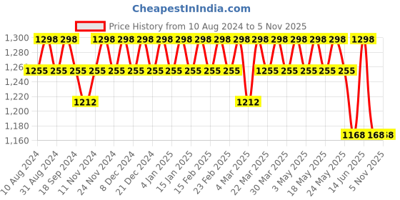 myntra.com Anouk Woven Design Regular Kurta With Churidar anouk Price History Graph from 10 Aug 2024 to 5 Nov 2025