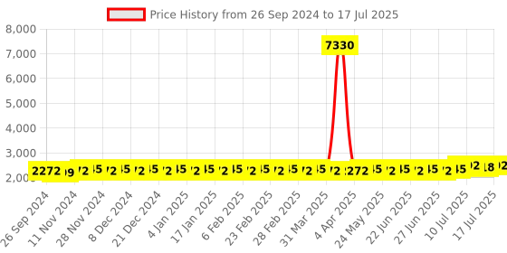 myntra.com Anouk Woven Design Regular Kurta With Churidar & Nehru jacket anouk Price History Graph from 26 Sep 2024 to 11 Jul 2025