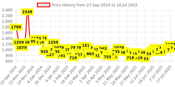 myntra.com Anouk Woven Design Regular Kurta With Pyjamas anouk Price History Graph from 23 Sep 2024 to 18 Jul 2025