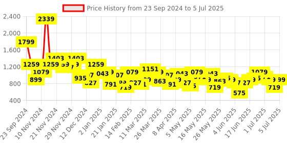 myntra.com Anouk Woven Design Regular Kurta With Pyjamas anouk Price History Graph from 23 Sep 2024 to 5 Jul 2025