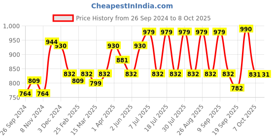 myntra.com Anouk Woven Design Saree anouk Price History Graph from 26 Sep 2024 to 8 Oct 2025