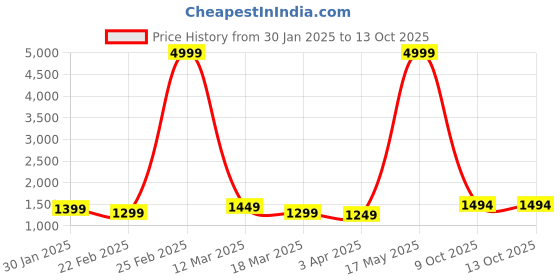 myntra.com Anouk Woven Design Saree anouk Price History Graph from 30 Jan 2025 to 13 Oct 2025