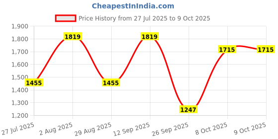 myntra.com Anouk Woven Design Saree anouk Price History Graph from 27 Jul 2025 to 8 Oct 2025