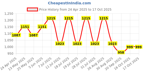myntra.com Anouk Woven Design Saree anouk Price History Graph from 24 Apr 2025 to 16 Oct 2025