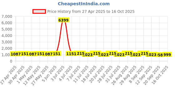 myntra.com Anouk Woven Design Saree anouk Price History Graph from 27 Apr 2025 to 16 Oct 2025