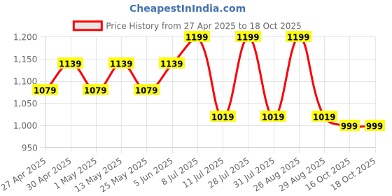 myntra.com Anouk Woven Design Saree anouk Price History Graph from 27 Apr 2025 to 18 Oct 2025