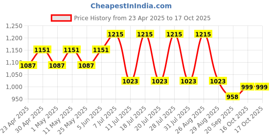 myntra.com Anouk Woven Design Saree With Blouse Piece anouk Price History Graph from 23 Apr 2025 to 16 Oct 2025