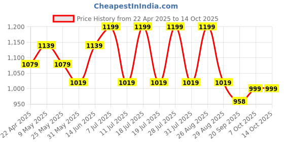 myntra.com Anouk Woven Design Saree With Unstitched Blouse Piece anouk Price History Graph from 22 Apr 2025 to 14 Oct 2025