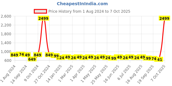 myntra.com Anouk Woven Design Shoulder Bag anouk Price History Graph from 1 Aug 2024 to 7 Oct 2025