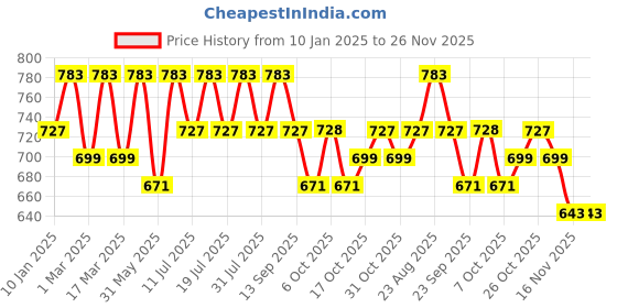 myntra.com Anouk Woven Design Silk Blend Banarasi Saree anouk Price History Graph from 10 Jan 2025 to 25 Nov 2025