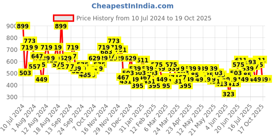 myntra.com Anouk Woven Design Straight Kurta anouk Price History Graph from 10 Jul 2024 to 19 Oct 2025