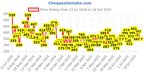 myntra.com Anouk Woven Design Straight Kurta anouk Price History Graph from 11 Jul 2024 to 14 Oct 2025