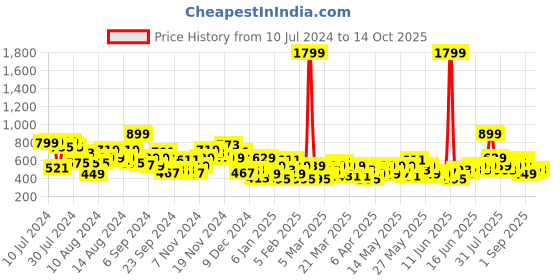 myntra.com Anouk Woven Design Straight Kurta anouk Price History Graph from 10 Jul 2024 to 14 Oct 2025