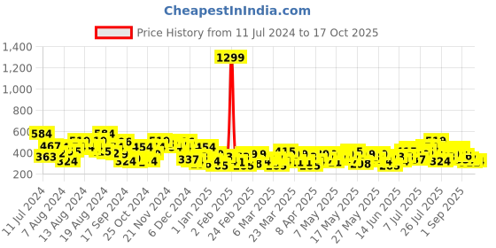 myntra.com Anouk Woven Design Straight Kurta anouk Price History Graph from 11 Jul 2024 to 17 Oct 2025