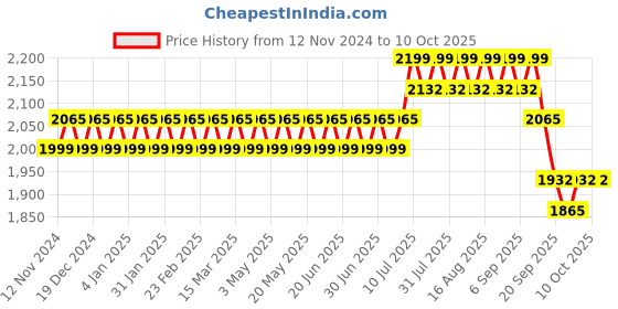 myntra.com Anouk Woven Design Straight Kurta with Churidar & Nehru Jacket anouk Price History Graph from 12 Nov 2024 to 9 Oct 2025