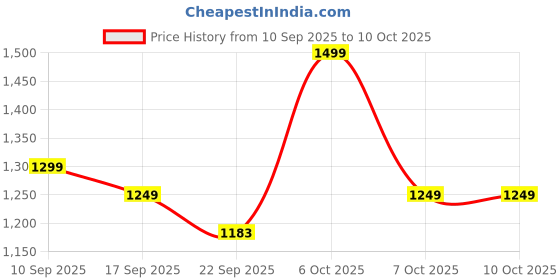 myntra.com Anouk Woven Design Straight Kurta With Palazzos anouk Price History Graph from 10 Sep 2025 to 10 Oct 2025