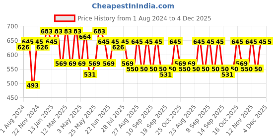 myntra.com Anouk Woven Design Striped Mandarin Collar Straight Kurta anouk Price History Graph from 1 Aug 2024 to 4 Dec 2025