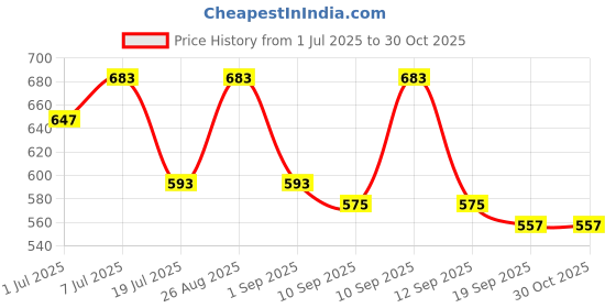 myntra.com Anouk Woven Design Striped Mandarin Collar Straight Kurta anouk Price History Graph from 1 Jul 2025 to 30 Oct 2025