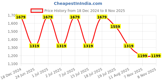 myntra.com Anouk Woven Design Striped Zari Kanjeevaram Saree anouk Price History Graph from 18 Dec 2024 to 8 Nov 2025