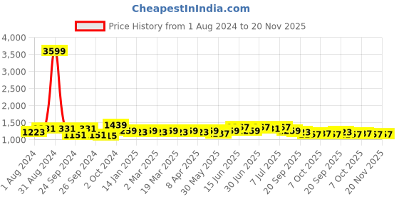 myntra.com Anouk Woven Design Thread Work Cotton Silk Straight Kurta anouk Price History Graph from 1 Aug 2024 to 20 Nov 2025