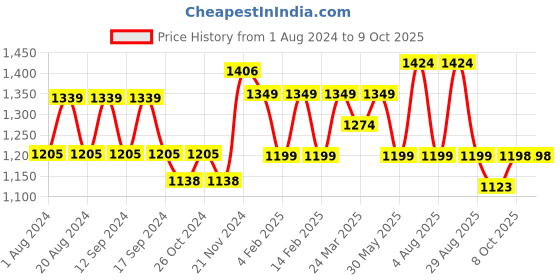 myntra.com Anouk Woven Design Tissue Saree anouk Price History Graph from 1 Aug 2024 to 8 Oct 2025