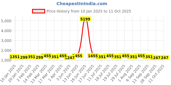 myntra.com Anouk Woven Design Tissue Saree anouk Price History Graph from 10 Jan 2025 to 10 Oct 2025