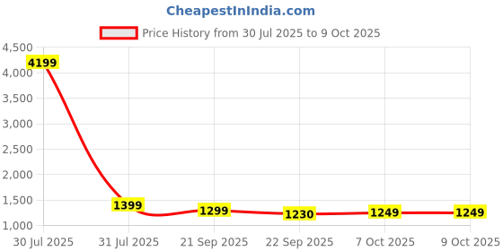 myntra.com Anouk Woven Design V-Neck Chanderi Silk Straight Kurta With Trousers & Dupatta anouk Price History Graph from 30 Jul 2025 to 9 Oct 2025