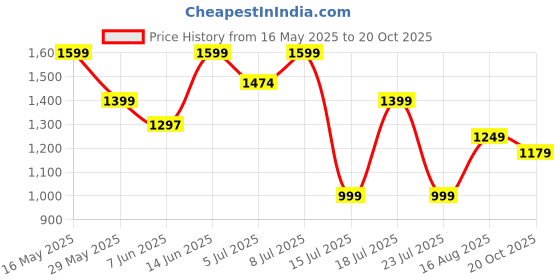 myntra.com Anouk Woven Design Zari Art Silk Banarasi Saree anouk Price History Graph from 16 May 2025 to 20 Oct 2025