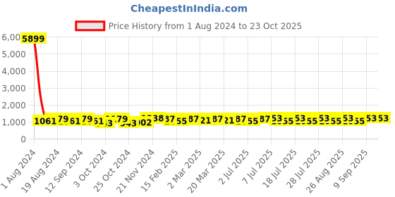 myntra.com anouk rustic Anouk Woven Design Zari Art Silk Kanjeevaram Saree anouk rustic Price History Graph from 1 Aug 2024 to 22 Oct 2025