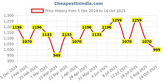 myntra.com Anouk Woven Design Zari Art Silk Kanjeevaram Saree anouk Price History Graph from 5 Dec 2024 to 14 Oct 2025