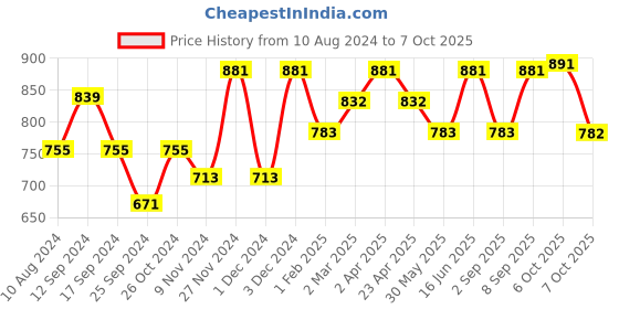myntra.com Anouk Woven Design Zari Art Silk Saree anouk Price History Graph from 10 Aug 2024 to 7 Oct 2025