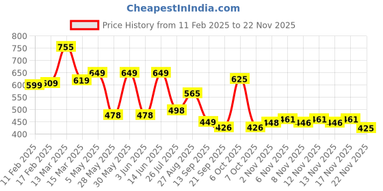 myntra.com anouk rustic Anouk Woven Design Zari Art Silk Saree anouk rustic Price History Graph from 11 Feb 2025 to 22 Nov 2025