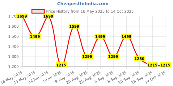 myntra.com Anouk Woven Design Zari Art Silk Saree anouk Price History Graph from 16 May 2025 to 14 Oct 2025