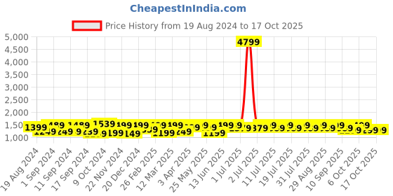 myntra.com Anouk Woven Design Zari Banarasi Saree anouk Price History Graph from 19 Aug 2024 to 17 Oct 2025