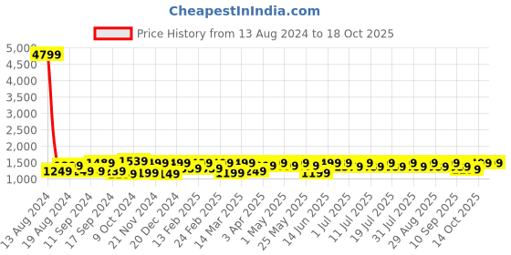 myntra.com Anouk Woven Design Zari Banarasi Saree anouk Price History Graph from 13 Aug 2024 to 17 Oct 2025