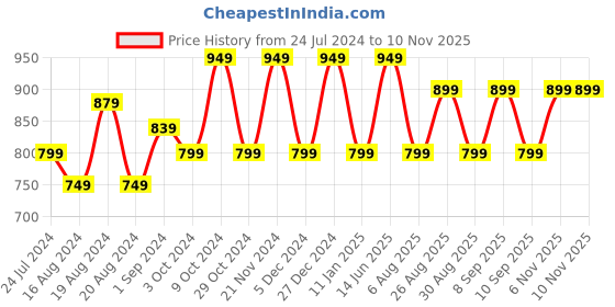 myntra.com Anouk Woven Design Zari Banarasi Saree anouk Price History Graph from 24 Jul 2024 to 8 Nov 2025