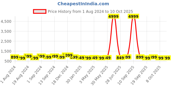 myntra.com anouk rustic Anouk Woven Design Zari Banarasi Saree anouk rustic Price History Graph from 1 Aug 2024 to 10 Oct 2025