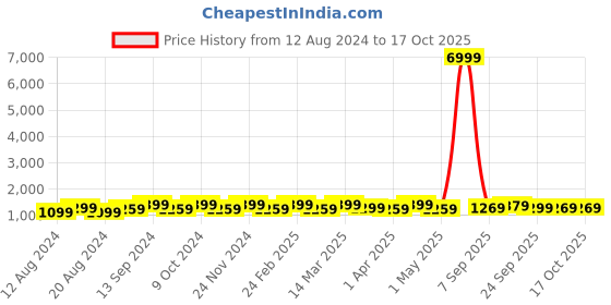myntra.com Anouk Woven Design Zari Banarasi Saree anouk Price History Graph from 12 Aug 2024 to 16 Oct 2025