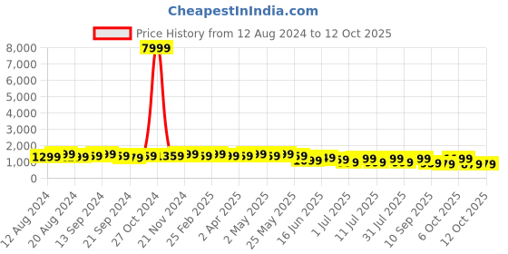 myntra.com Anouk Woven Design Zari Banarasi Saree anouk Price History Graph from 12 Aug 2024 to 12 Oct 2025