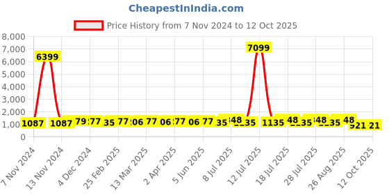 myntra.com Anouk Woven Design Zari Banarasi Saree anouk Price History Graph from 7 Nov 2024 to 12 Oct 2025