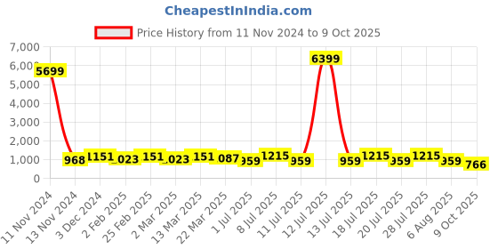 myntra.com Anouk Woven Design Zari Banarasi Saree anouk Price History Graph from 11 Nov 2024 to 9 Oct 2025