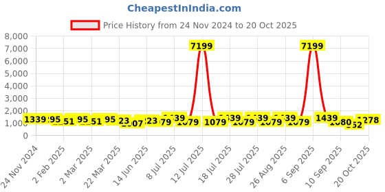 myntra.com Anouk Woven Design Zari Banarasi Saree anouk Price History Graph from 24 Nov 2024 to 18 Oct 2025