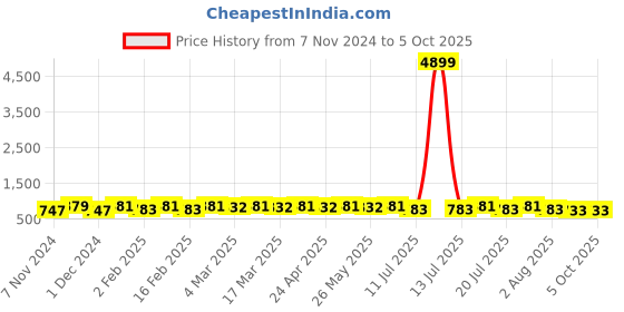 myntra.com Anouk Woven Design Zari Banarasi Saree anouk Price History Graph from 7 Nov 2024 to 4 Oct 2025