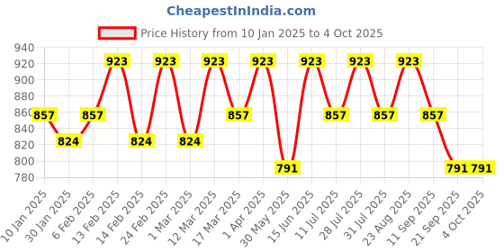myntra.com Anouk Woven Design Zari Banarasi Saree anouk Price History Graph from 10 Jan 2025 to 4 Oct 2025