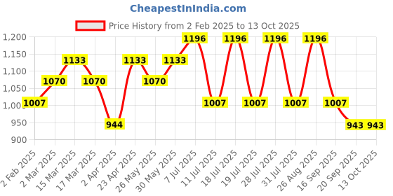 myntra.com Anouk Woven Design Zari Banarasi Saree anouk Price History Graph from 2 Feb 2025 to 13 Oct 2025