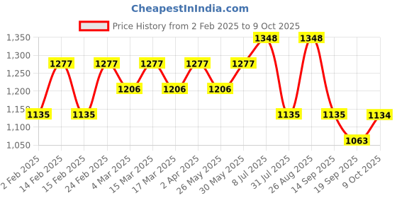 myntra.com Anouk Woven Design Zari Banarasi Saree anouk Price History Graph from 2 Feb 2025 to 9 Oct 2025
