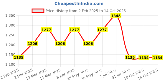myntra.com Anouk Woven Design Zari Banarasi Saree anouk Price History Graph from 2 Feb 2025 to 14 Oct 2025