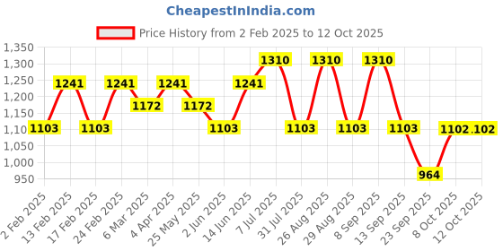 myntra.com Anouk Woven Design Zari Banarasi Saree anouk Price History Graph from 2 Feb 2025 to 12 Oct 2025