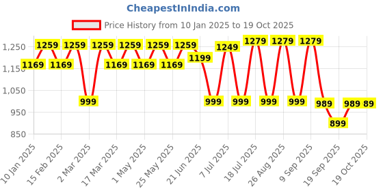 myntra.com Anouk Woven Design Zari Banarasi Saree anouk Price History Graph from 10 Jan 2025 to 19 Oct 2025
