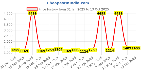 myntra.com Anouk Woven Design Zari Banarasi Saree anouk Price History Graph from 31 Jan 2025 to 13 Oct 2025